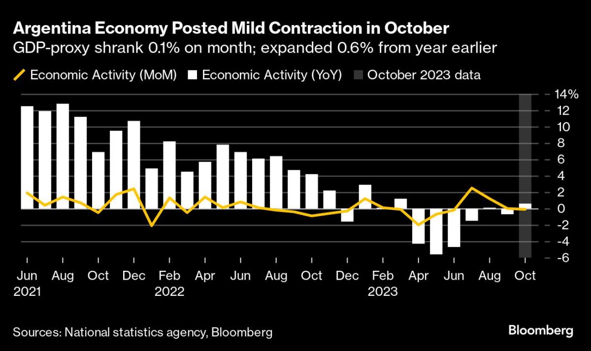 Argentina’s Economy Shrank Less Than Forecast During Election